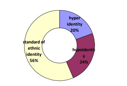 Distribution of levels of ethnic identity in the Uighur ethnic group 