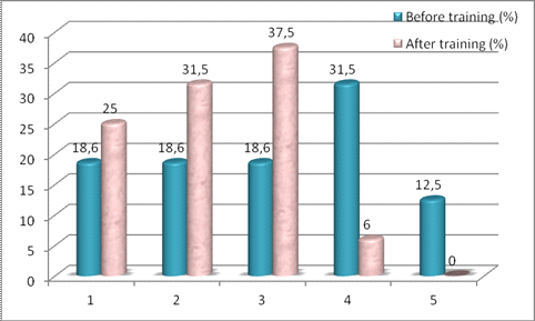 The percentage of different estimations of comminication and organizational competences of the participants in experimental group before and after training 