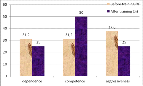 High indexes of students dependence, qualification or aggressiveness before and after training in experimental group 