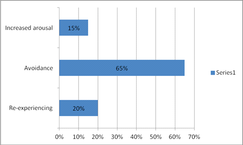 Results of PTSD symptom scale Interview (pssi) in % 