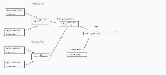 Evaluation system in 5 stages