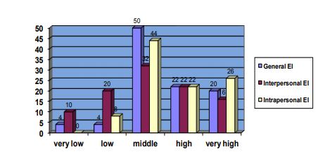 Emotional Intelligence level among parents in % by EmIn questionnaire 