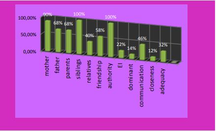 Results of Rene Gille test