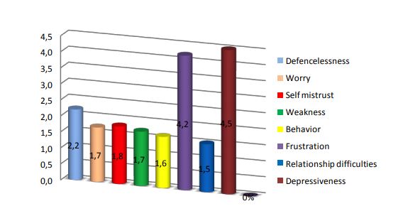 Results of picture test measuring emotional state and personality of children 