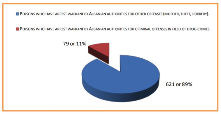 The total number of persons who have arrest warrant by the Albanian authorities. (Source Albania State Police)