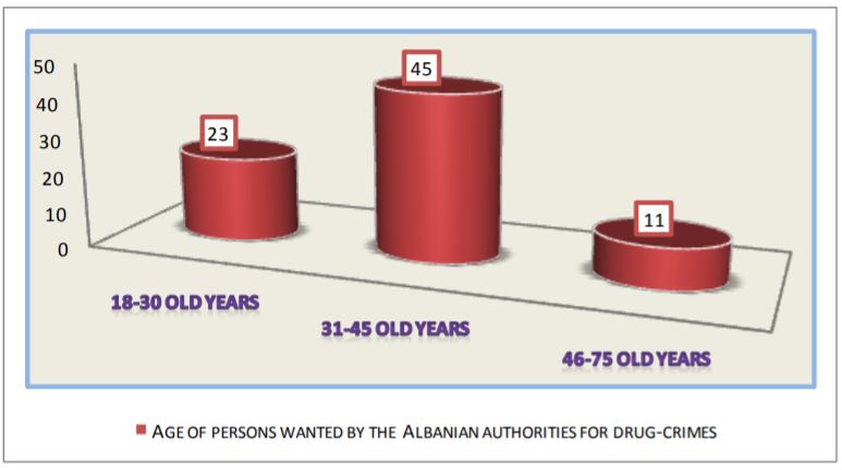 Age of 79 persons wanted by Albanian authorities for drug-crimes, (Source Albania State Police).