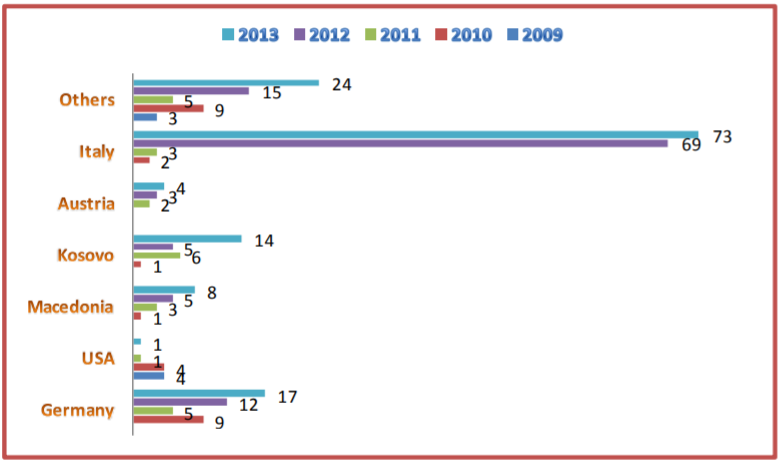 Number of persons extradited from Albania to other countries for the years 2009-2013