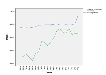 Green Politics and the Index of Economic Freedom 