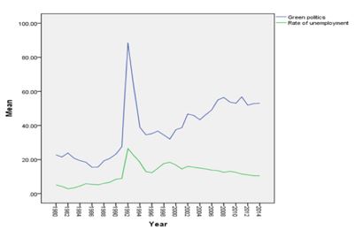 Green Politics and the rate of unemployment 