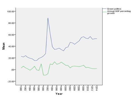 Green politics and GDP percentage growth 