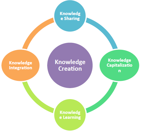 Fig.1. Multi-process knowledge creation model