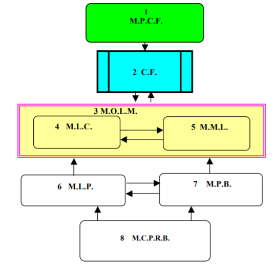 The block diagram for the modeling system