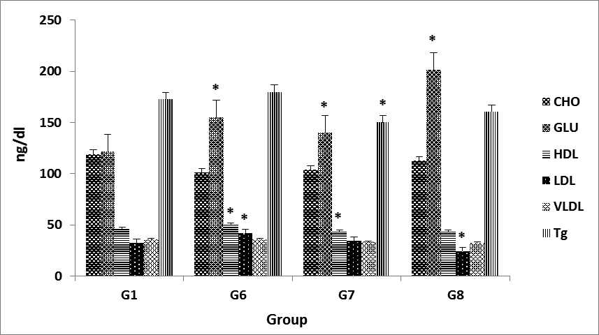 Effect of P. harmala L on parameters lipid and Glucose in treatment groups and control group
      G1) control, G6) 1% cholesterol plus 100mg/kg, G7) 1% cholesterol plus 200mg/kg, G8) 1%
      cholesterol plus 400mg/kg.*) significant difference (P<0.05) 