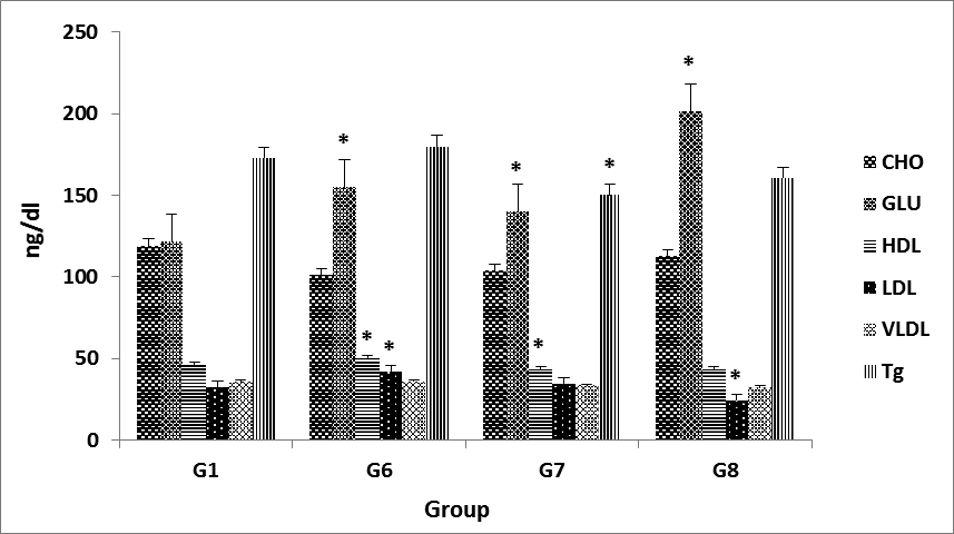 Effect of P. harmala L on parameters lipid and Glucose in treatment groups and control group
G1) control, G6) 1% cholesterol plus 100mg/kg, G7) 1% cholesterol plus 200mg/kg, G8) 1%
cholesterol plus 400mg/kg.*) significant difference (P<0.05)