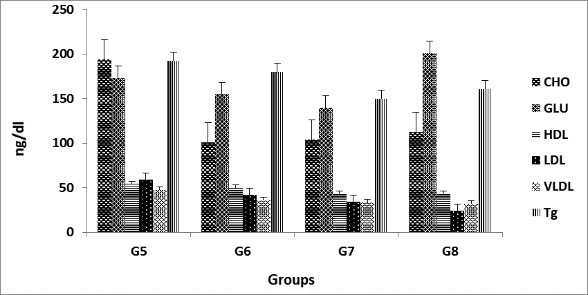 Effect of P. harmala L on parameters lipid and Glucose in treatment groups and control
      group. G5) 1% cholesterol, G6) 1% cholesterol plus 100mg/kg, G7) 1% cholesterol plus 200mg/kg,
      G8) 1% cholesterol plus 400mg/kg.*) significant difference (P<0.05) 