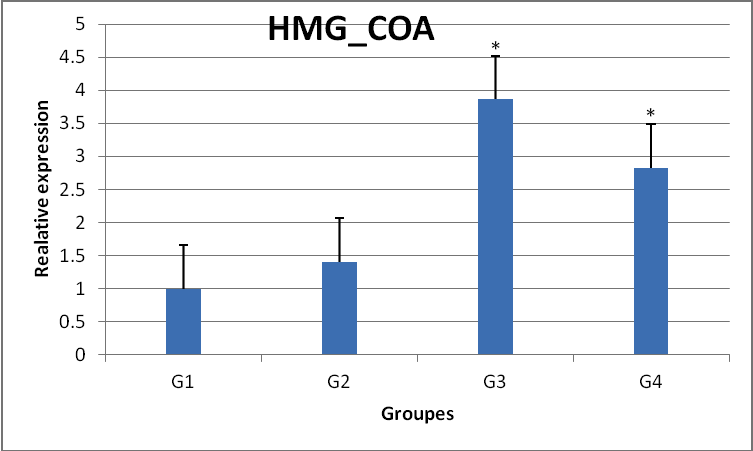 The relative expression of HMG_COA gene affected by the different concentration of Harmala
      extract. 