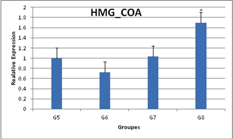 The relative expression of HMG_COA gene affected by the different concentration of Harmala
      extract. 