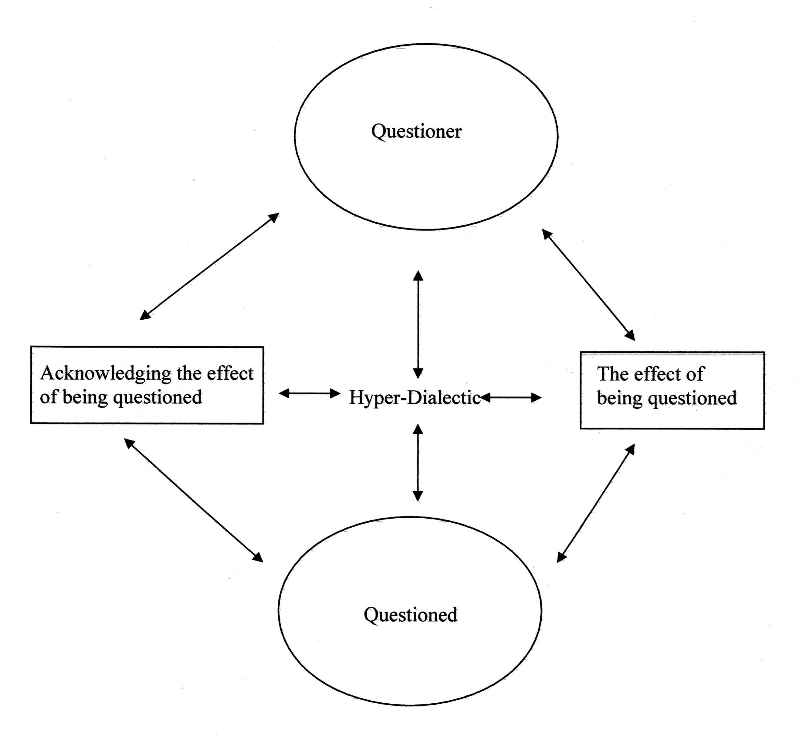 Figure 1. Schematic of the hyperdialectic.
     