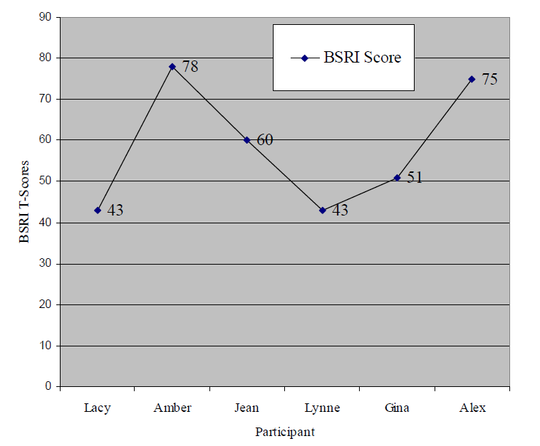 Figure 2. Participant BSRI T-scores, acquired by
      obtaining the difference between the SS for the 