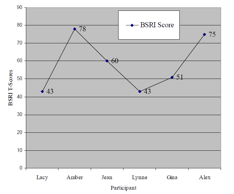 Figure 2. Participant BSRI T-scores, acquired by
obtaining the difference between the SS for the
