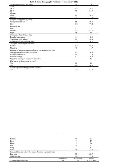 Socio-Demographic Attributes of Students (N=313) 