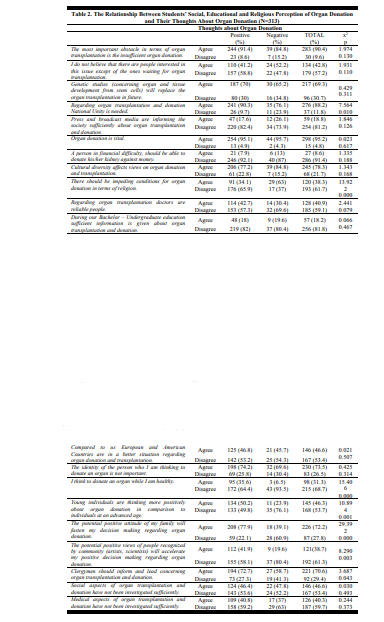 The Relationship Between Students’ Social, Educational and Religious Perception of Organ Donation and Their Thoughts About Organ Donation (N=313) 