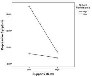 Graphic of themoderating effect of school performance on the relationship 