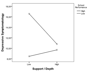 Graphic of themoderating effect of school performance on the relationship 