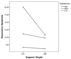 Graphic of themoderating effect of satisfaction on the relationship with 