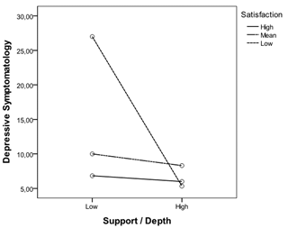 Graphic of the moderating effect of satisfaction on the relationship with support/depth and depressive symptoms in males 