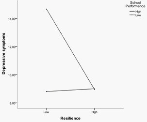 Graphical representation of the moderation effect of school performance 