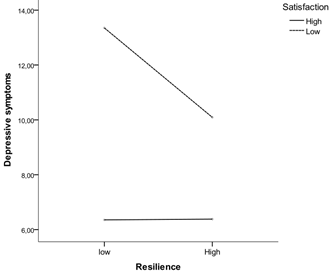 Graphical representation of the moderating effect of satisfaction in the relationship between resilience and depressive symptomatology 