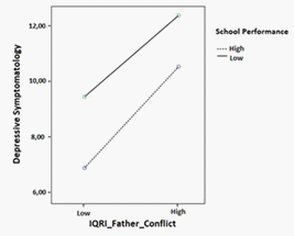Graphic representation of the moderating effect of SP (school performance) on the relationship between the factor conflict with the father and depressive symptoms