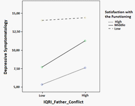 Graphic representation of the moderating effect of satisfaction with functioning 