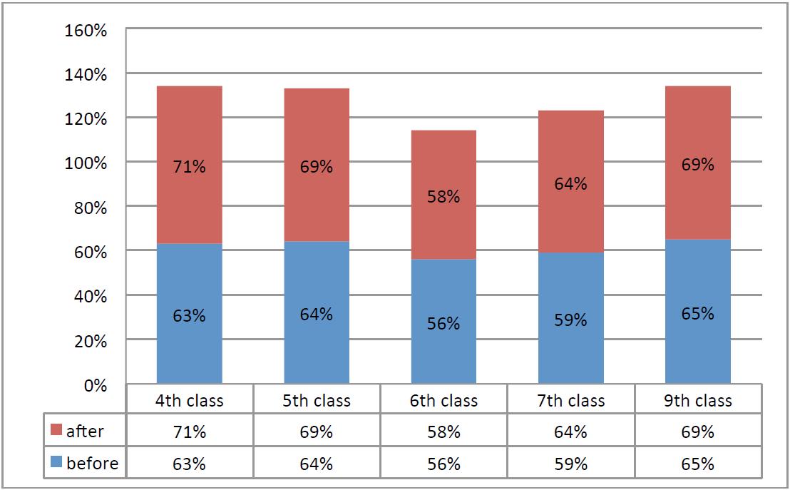 Fig. 2. Pupils achievement before and after experiment 