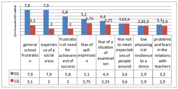 The comparative estimates of school anxiety