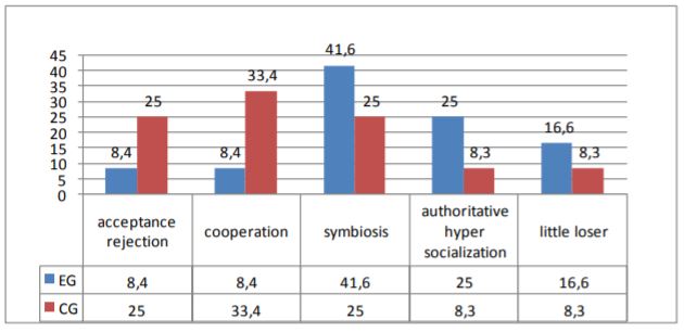 Comparative data of Varga and Stolin test 