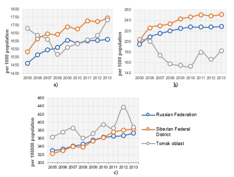 Fig. 1. Disease incidence: a) overall, b)
      cardiovascular system diseases, с) cancer (UISIS,
      2015).