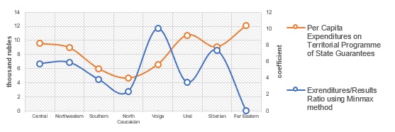 Fig. 2. Healthcare system effectiveness in Russian
      Federation federal districts, 2011 (Eremina, & Kudelina,
       2014a).