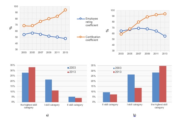 Fig. 3. Employee rating and certification
      coefficients (I, II, the highest skill category) of Tomsk oblast health institutions staff: a)
      physicians, b) nurses 