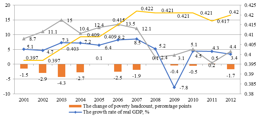 Fig. 1. The major indicators of socio-economic development in Russia, 2002-2012