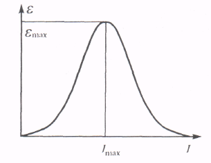 The dependence of information effectiveness () on its amount (I). Imax is optimal amount of information, max the maximum value of its effectiveness.