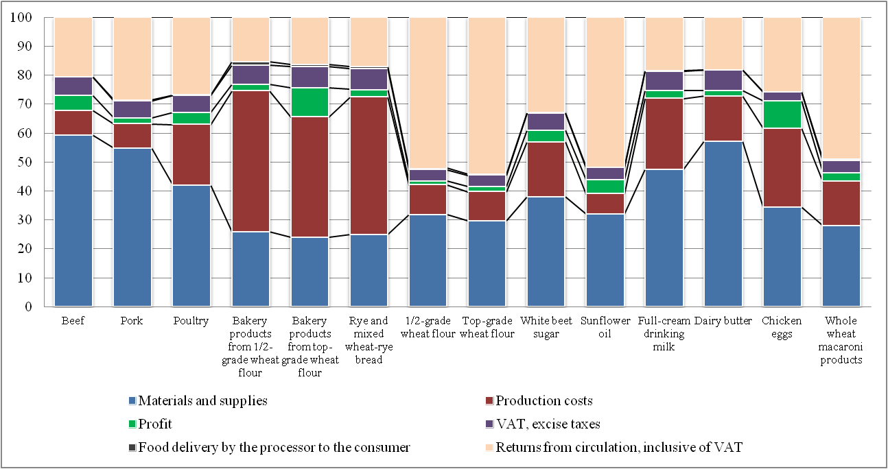 Structure of Retail Prices for Socially Important Food Products, as of late 2013