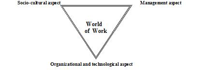Three aspects of the world of work
