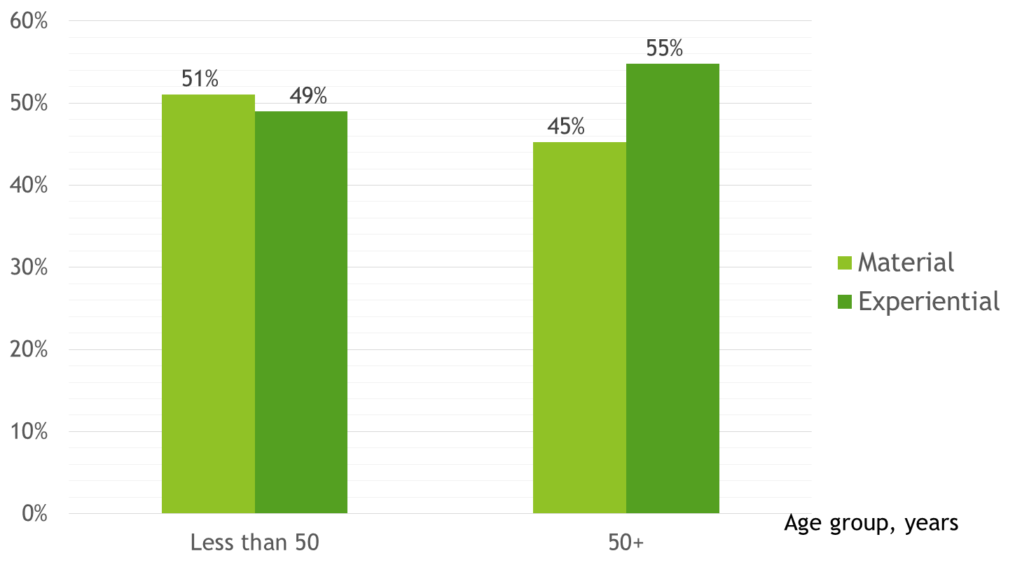 Survey results by age groups