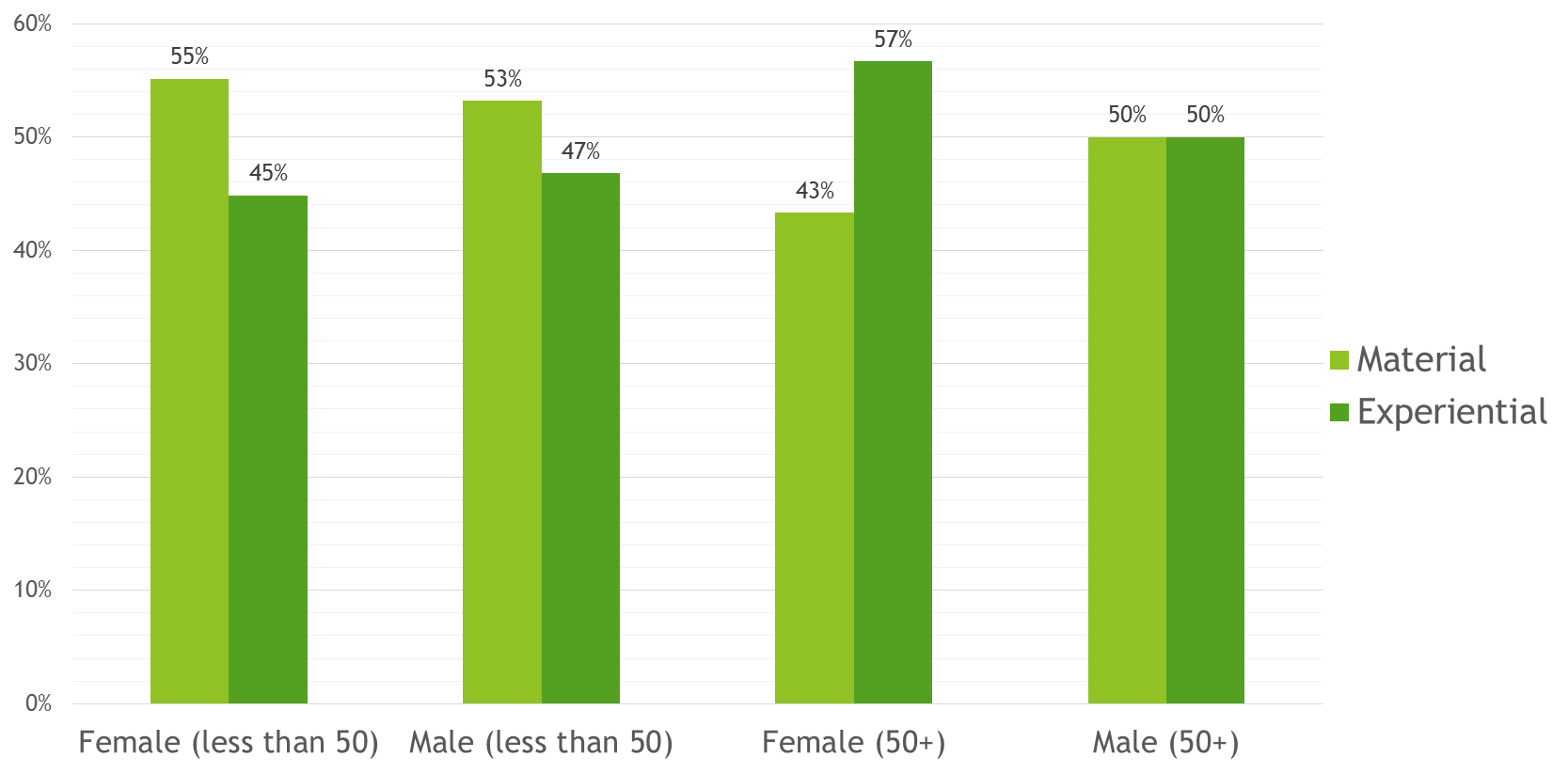 Division of survey results by age groups