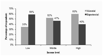 Distribution of purchases by level of respondent’s income