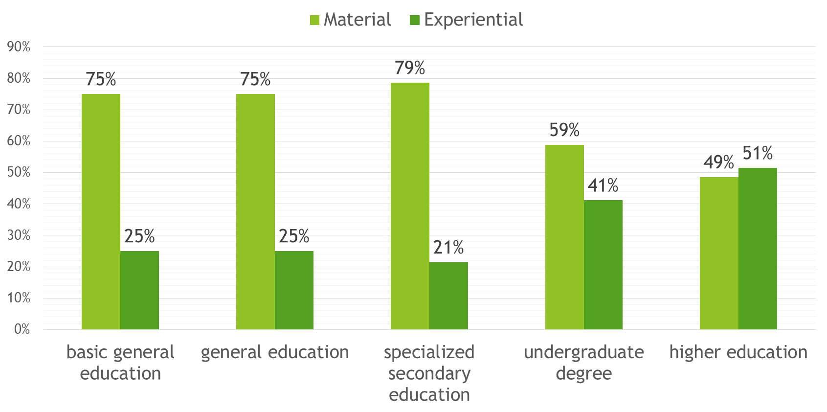 Distribution of purchases by education level