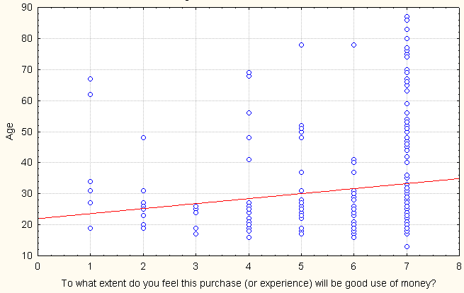 Relationship between use of money and age 