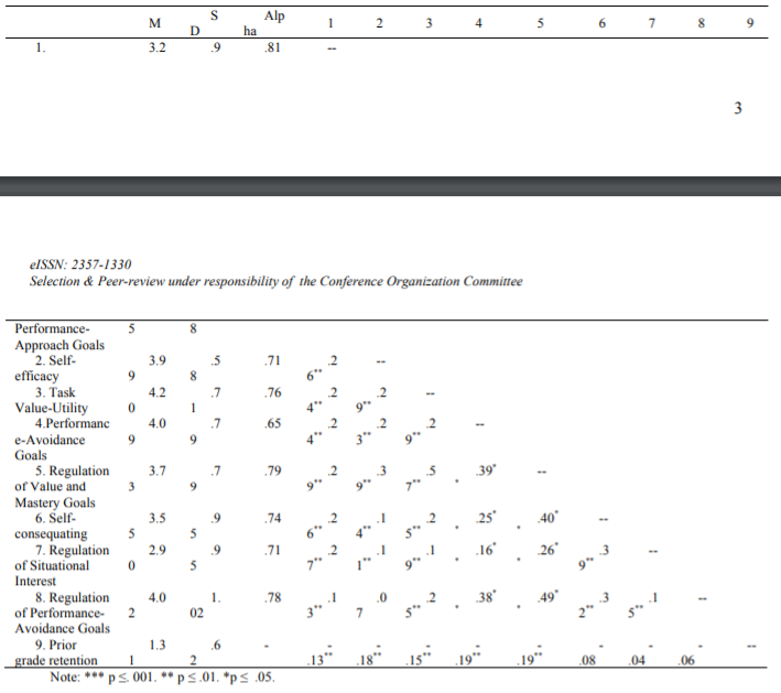 Descriptive Statistics and Bivariate Correlations for Variables in the Study